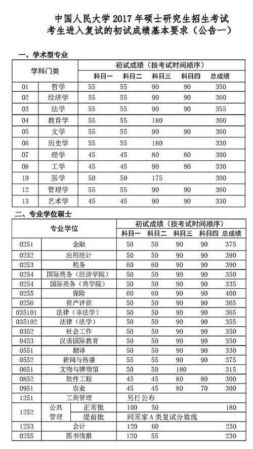 中国人民大学2017年考研分数线.jpg 中国人民大学2017年考研分数线.jpg